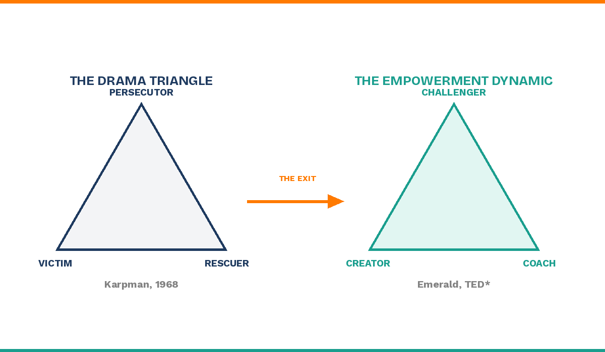 Diagram showing the Drama Triangle (Persecutor, Victim, Rescuer) transforming into the Empowerment Dynamic (Challenger, Creator, Coach)